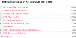 DC Asset Growth